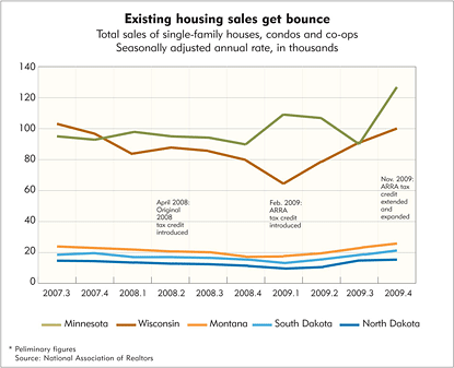 Tax credits & housing transactions