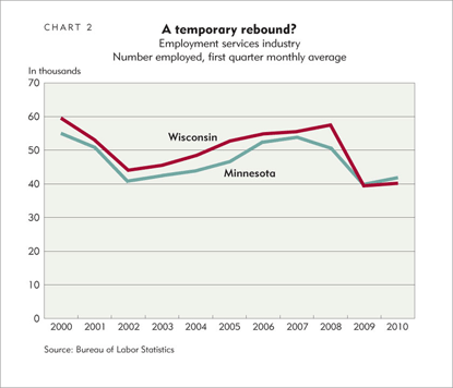 A temporary rebound?