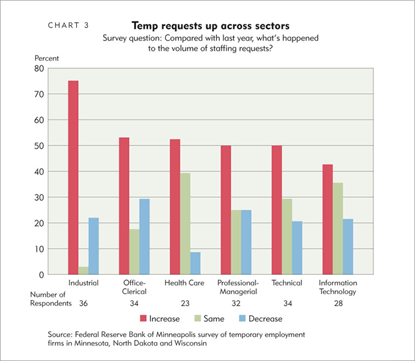 Temp requests up across sectors