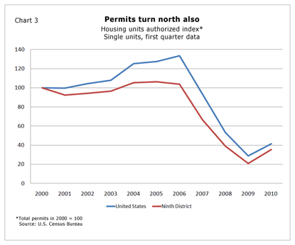 Permits turn north also