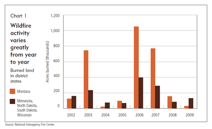 Wildfire activity varies greatly from year to year