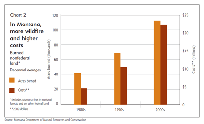 In Montana, more wildfire and higher costs