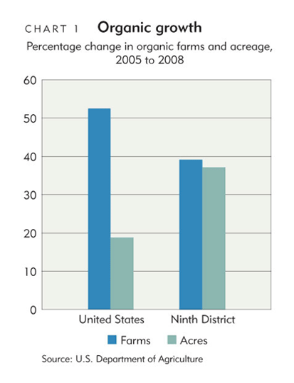 Chart 1: Organic growth