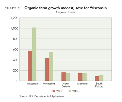 Chart 2: Organic farm growth modest, save for Wisconsin