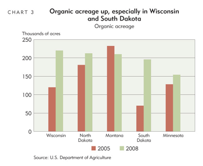 Chart 3: Organic acreage up, especially in Wisconsin and South Dakota