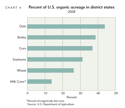 Chart 4: Percent of U.S. organic acreage in district states