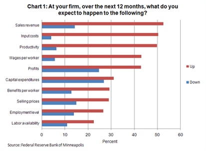 At your firm, over the next 12 months, what do you expect to happen to the following?