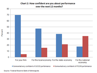 How confident are you about performance over the next 12 months?