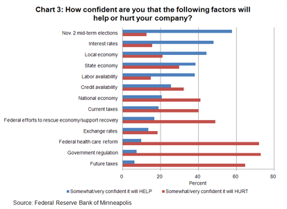 How confident are you that the following factors will help or hurt your company?