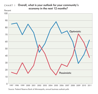 Overall, what is your outlook for your community's economy in the next 12 months?