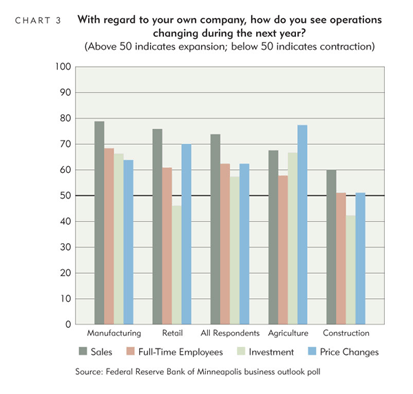 With regard to your own company, how do you see operations changing during the next year?