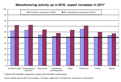 Manufacturing activity up in 2010; expect increases in 2011