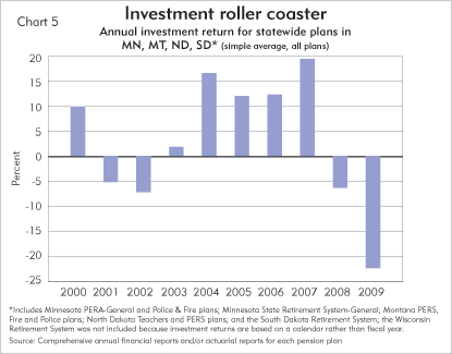 Investment roller coaster