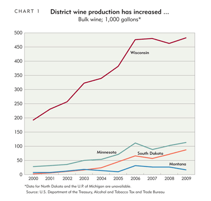 Chart 1: District wine production has increased...