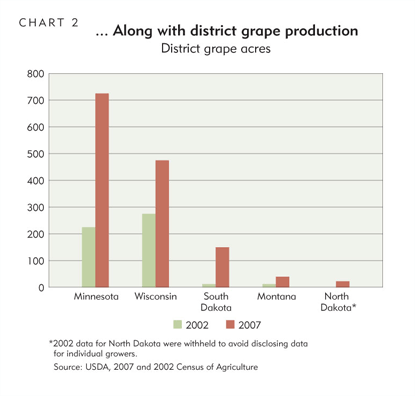 Chart 2: ...Along with district grape production
