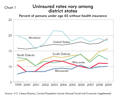 Uninsured rates vary among district states (chart)