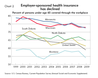 Employer-sponsored health insurance has declined (chart)
