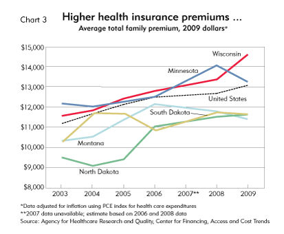 Higher health insurance premiums... (chart)