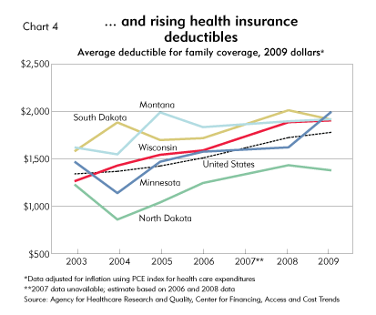 ...and rising health insurance deductibles (chart)