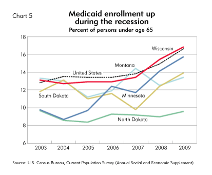 Medicaid enrollment up during the recession (chart)