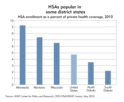 HSAs popular in some district states (chart)