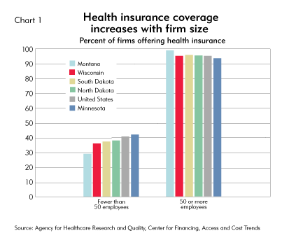 Health insurance coverage increases with firm size (chart)
