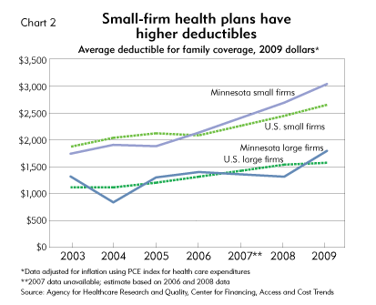 Small-firm health plans have higher deductibles (chart)