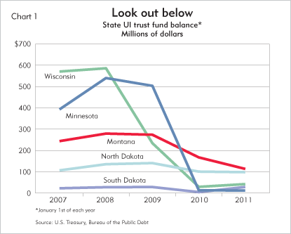 Look out below - State UI trust fund balance