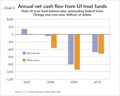Annual net cash flow from UI trust funds