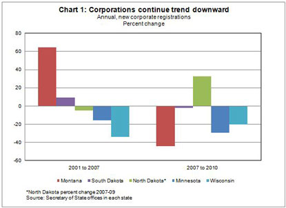 Chart 1: Corporations continue trend downward