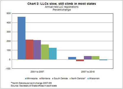 Chart 2: LLCs slow, still climb in most states