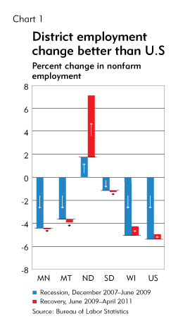 District Employment Change Better than U.S.