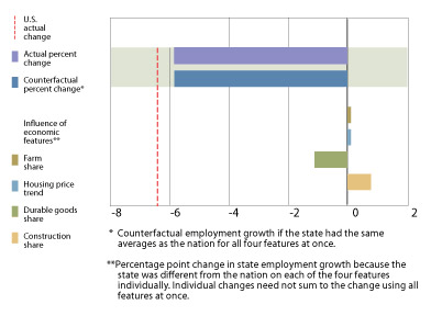 Minnesota Chart: Employment change and influence of economic features