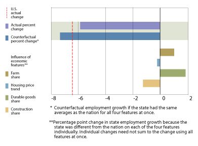 Montana Chart: Employment change and influence of economic features