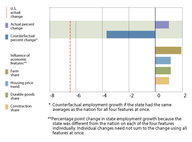 North Dakota Chart: Employment change and influence of economic features