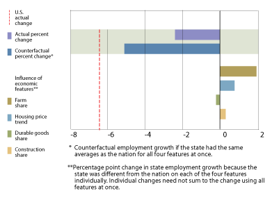 South Dakota Chart: Employment change and influence of economic features