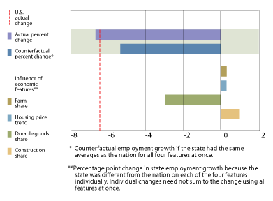 Wisconsin Chart: Employment change and influence of economic features