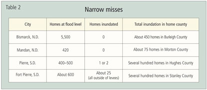 Table: Narrow Misses