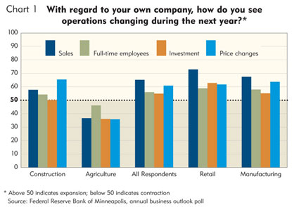 With regard to your own company, how do you see operations changing during the next year?