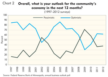 Overall, what is your outlook for your community's economy in the next 12 months?
