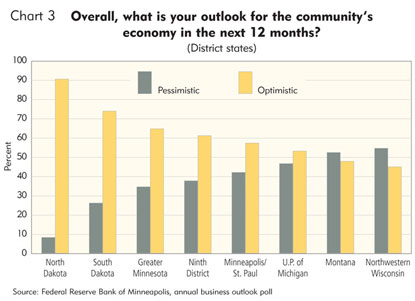 Overall, what is your outlook for your community's economy in the next 12 months?