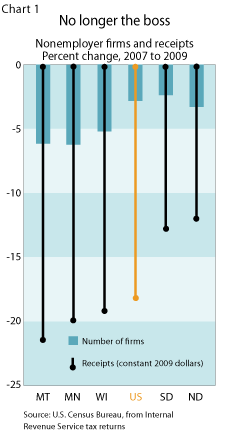 Chart 1: No longer the boss