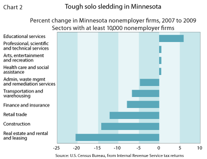Chart 2: Tough solo sledding in Minnesota