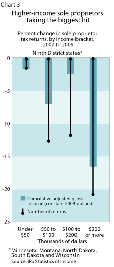 Chart 3: Higher-income sole proprietors taking the biggest hit