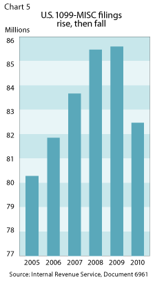 Chart 5: U.S. 1099-MISC filings rise, then fall