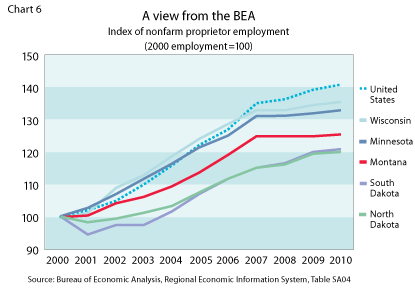 Chart 6: A view from the BEA