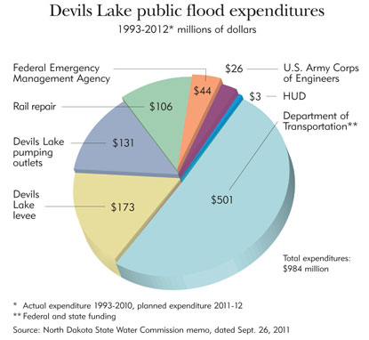 Chart: Devils Lake public flood expenditures