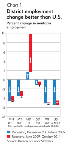 Chart 1: District employment change better than U.S.