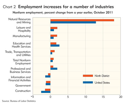 Employment Increases for a Number of Industries