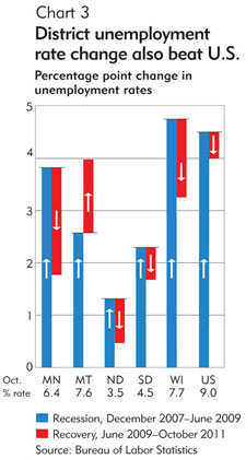 Chart 3: District unemployment rate change also beat U.S.